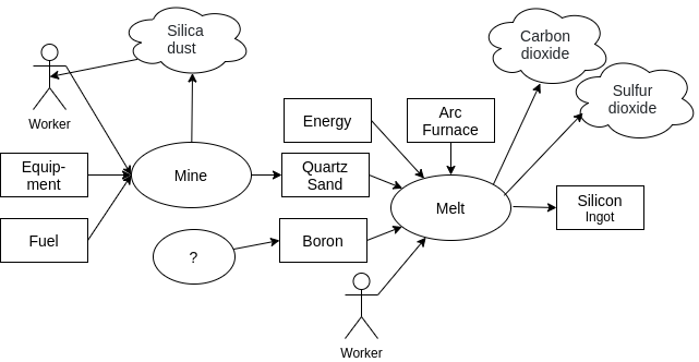 flow diagram of solar panel production including externalities