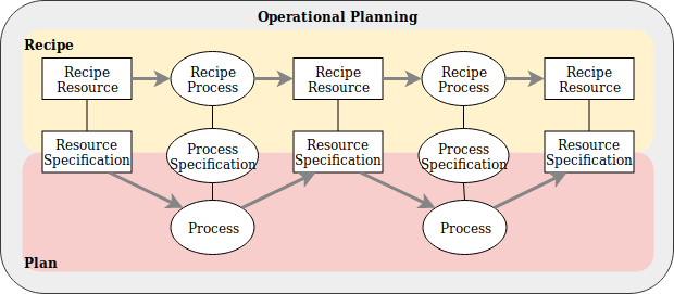 operational planning diagram, with recipe on one layer, the plan below it