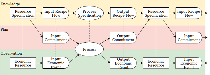 a generalized process resource flow with the 3 layers