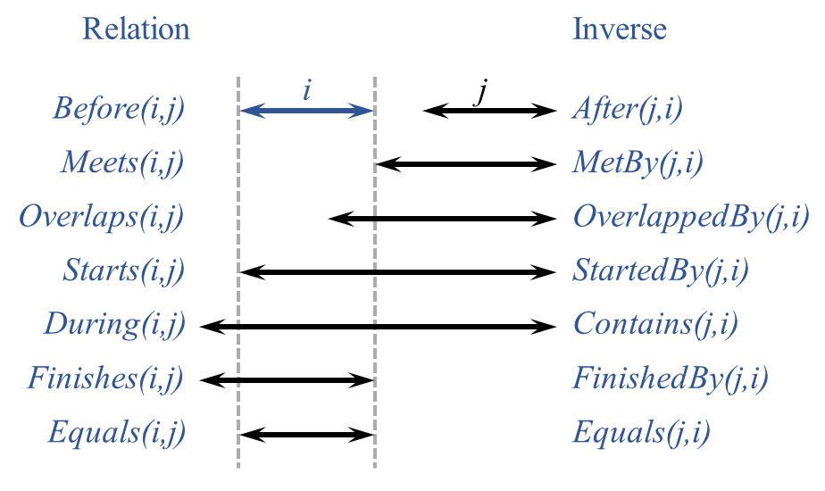 diagram of owl:time interval relations