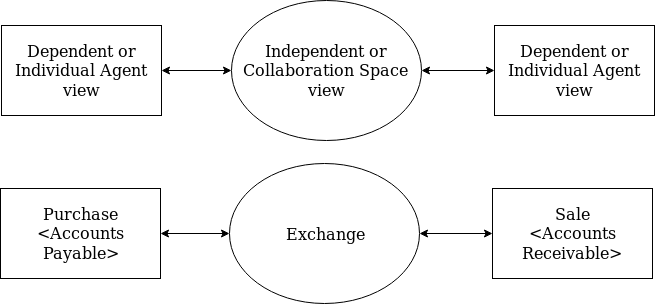 diagram of independent vs dependent views and naming