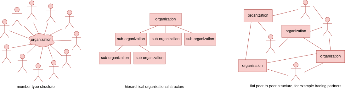 diagrams showing member-type, sub-organizational, trading partner relationships