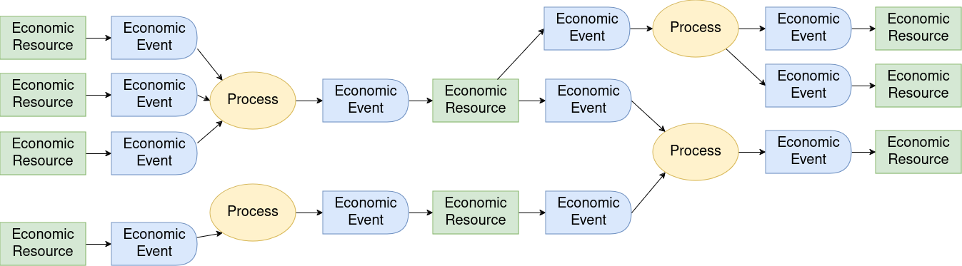 process flows