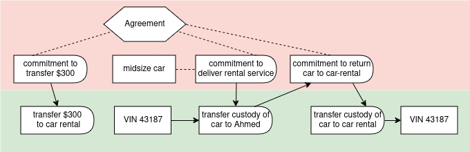 car rental diagram reflecting the yaml below