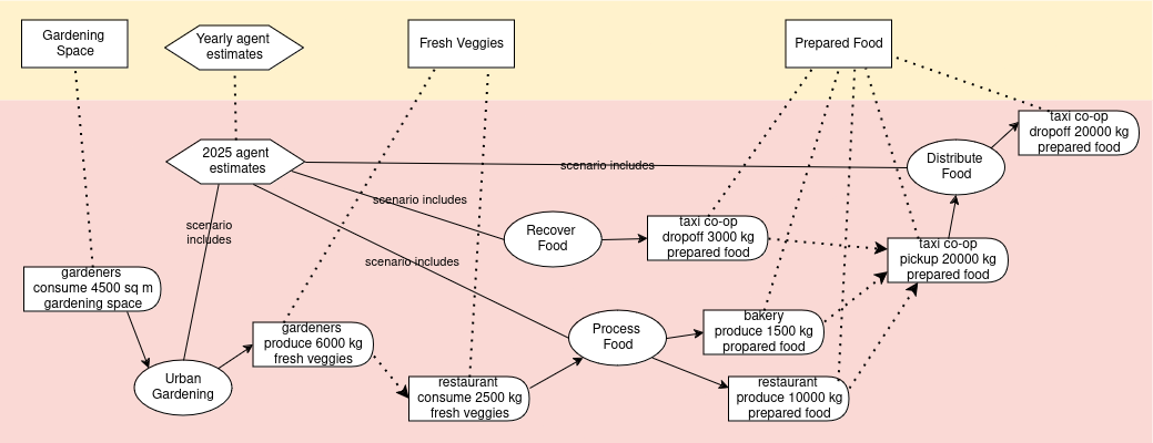 community mapping diagram reflecting the yaml below