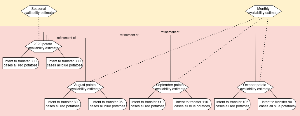 farm estimates diagram reflecting the yaml below