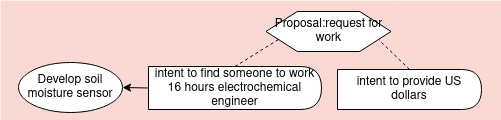 proposal work diagram reflecting the yaml below