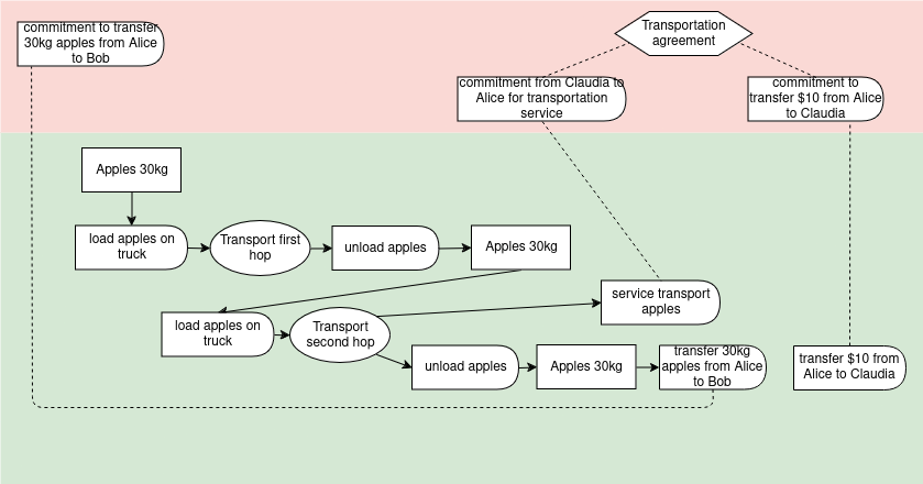 transport diagram reflecting the yaml below