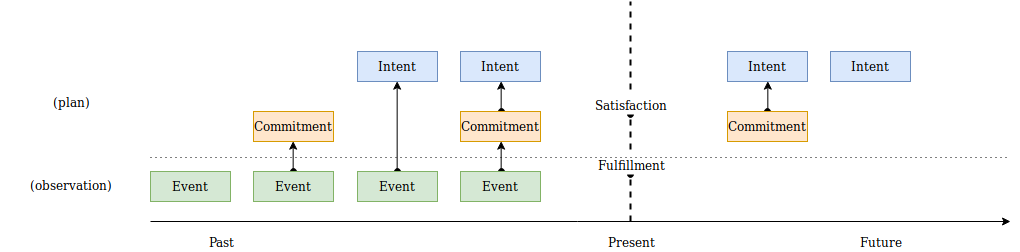 diagram of Intents, Commitments, Events in past, present, future, showing how the flows change through time