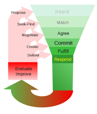 funnel diagram Intent>Match>Agree>Commit>Fulfill>Respond, cycling back to each stage