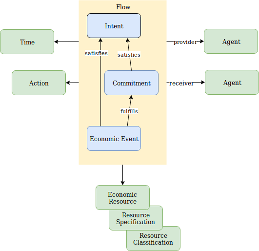 diagram of Intent-Commitment-Event and their relationships plus their same properties