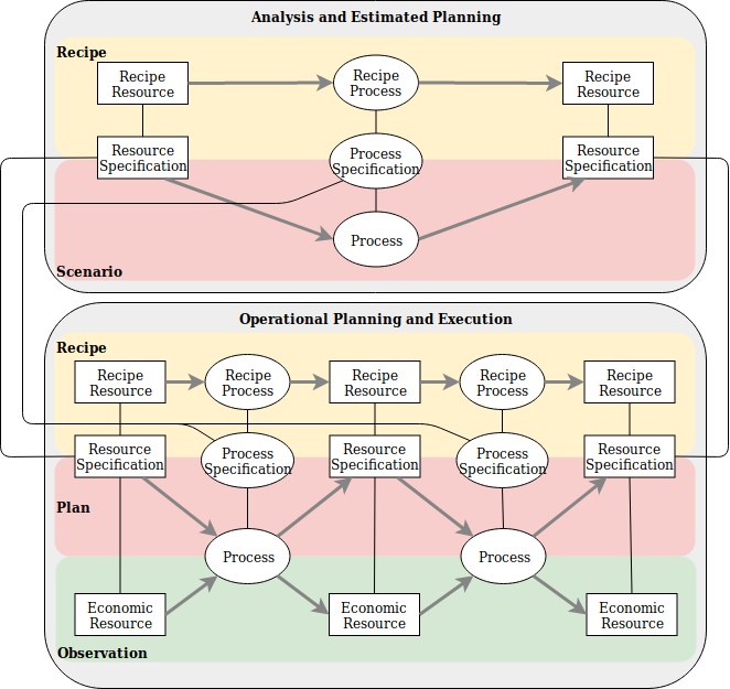 diagram with an analysis containing recipe and scenario connecting to full operational planning with recipe, plan, observation