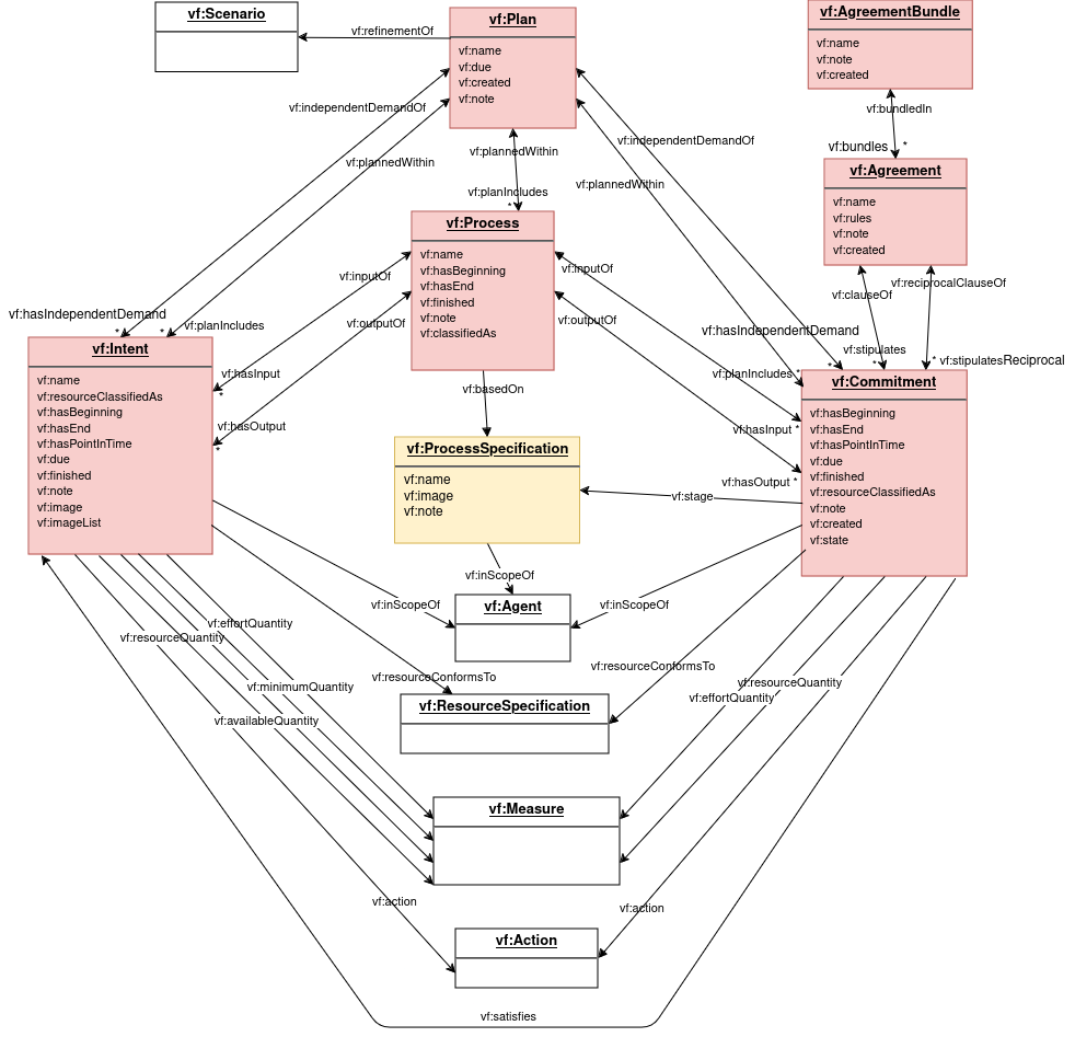 planning model