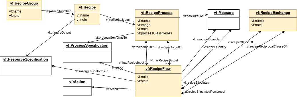 recipe model