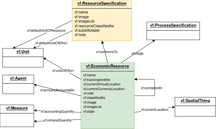 resource model