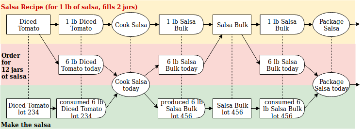 a specific salsa example process resource flow with the 3 layers