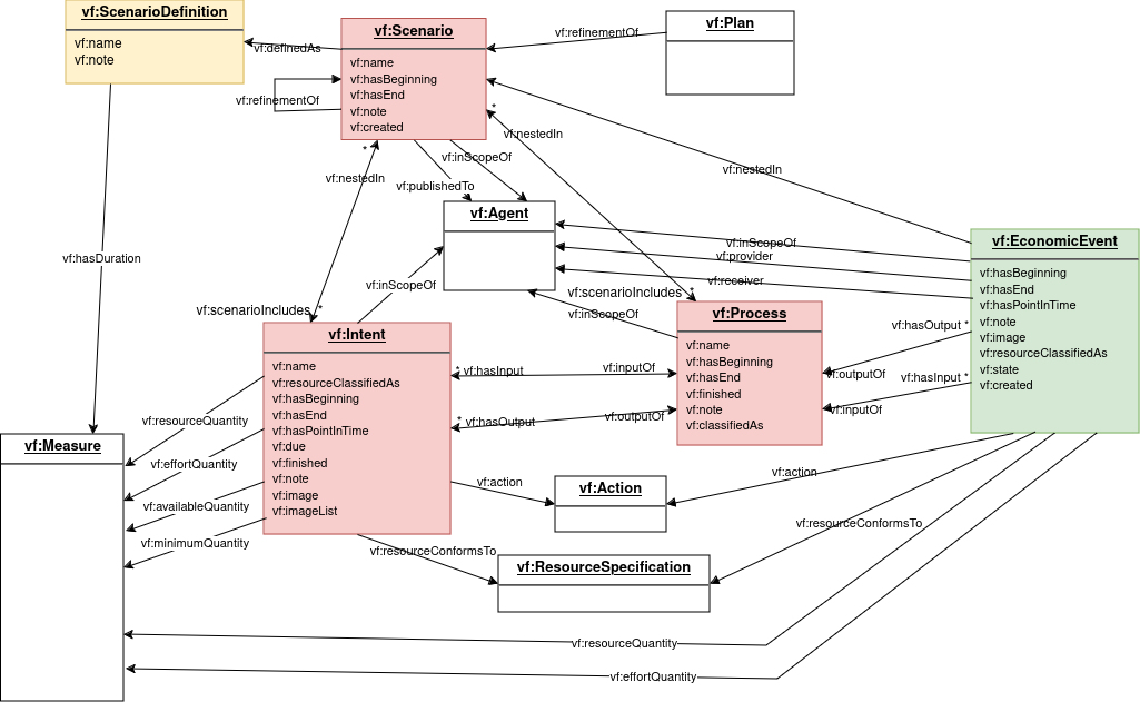 scenario model