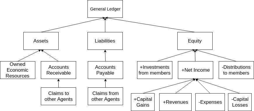 A typical general ledger hierarchy of accounts