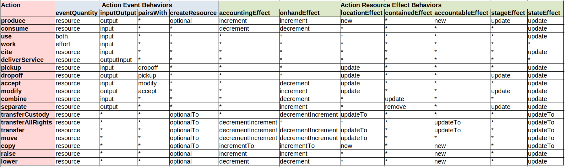 VF actions table with action behaviors